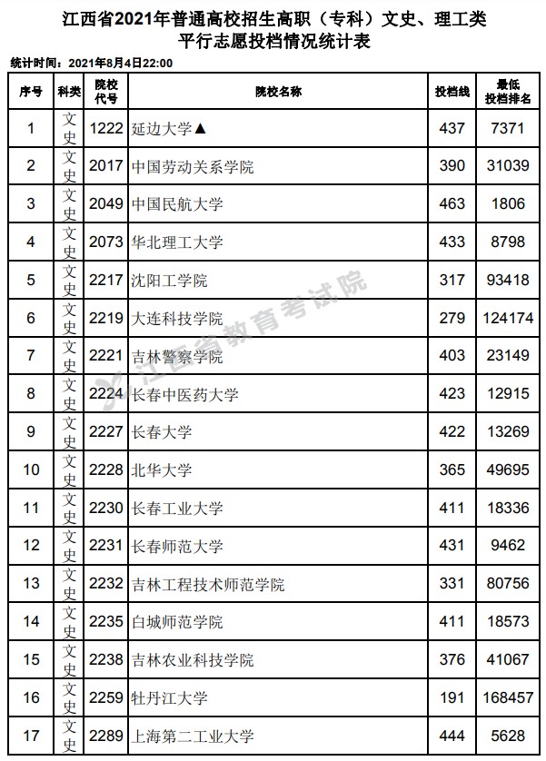 2021江西高考专科平行志愿投档最低分及位次排名