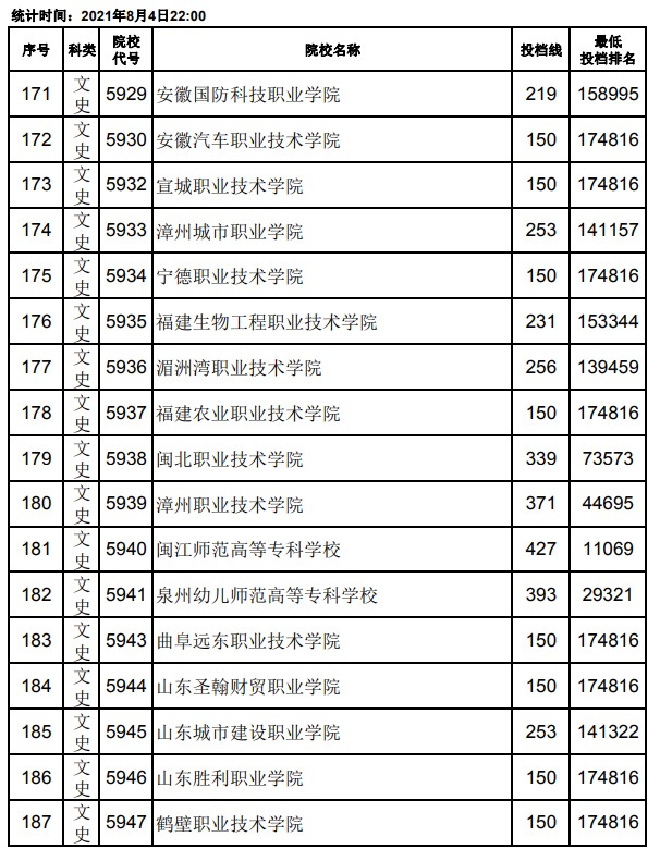 2021江西高考专科平行志愿投档最低分及位次排名