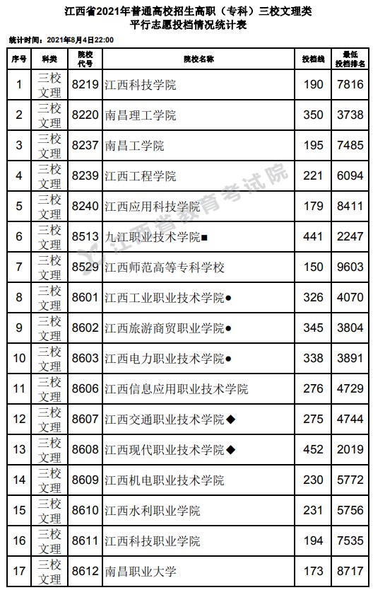 2021江西高考专科三校文理类平行志愿投档最低分及位次排名