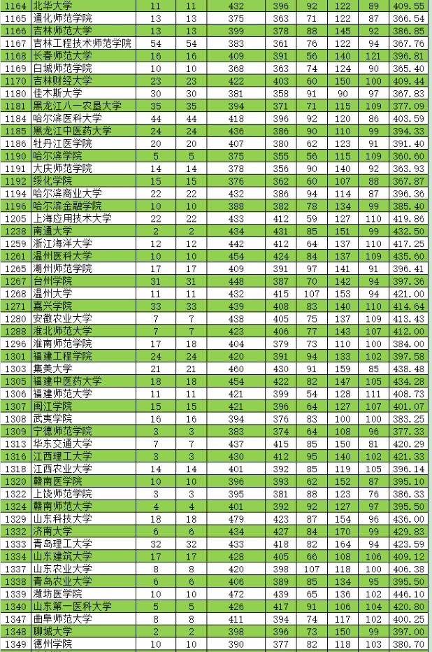 2021新疆高考本科二批投档最高分及平均分（理工）