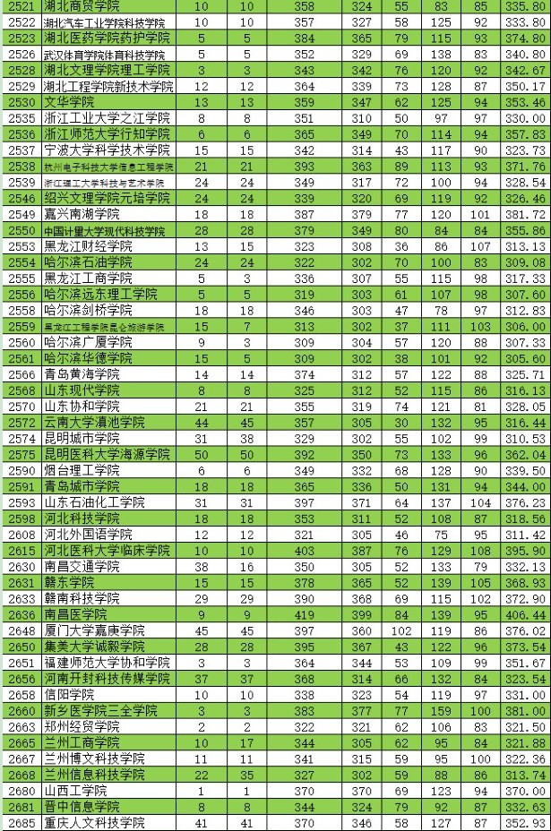 2021新疆高考本科二批投档最高分及平均分（理工）