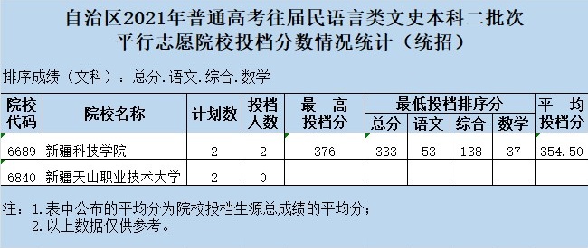 2021新疆高考本科二批投档最高分及平均分（往届民语言类）