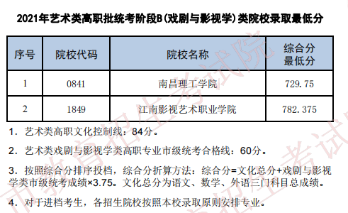 2021年天津艺术类高职统考最低分公布