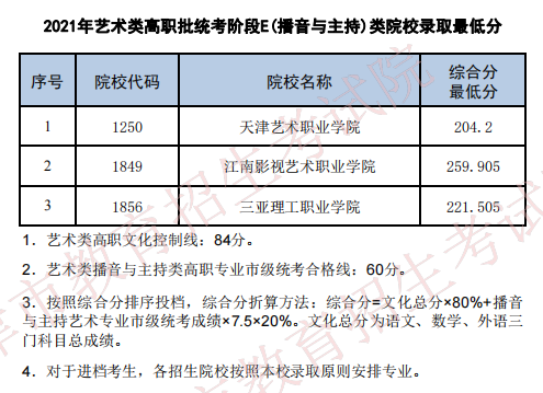2021年天津艺术类高职统考最低分公布