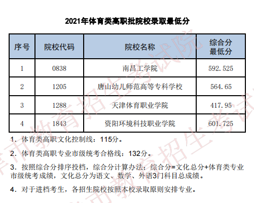 2021年天津体育类高职批最低分公布