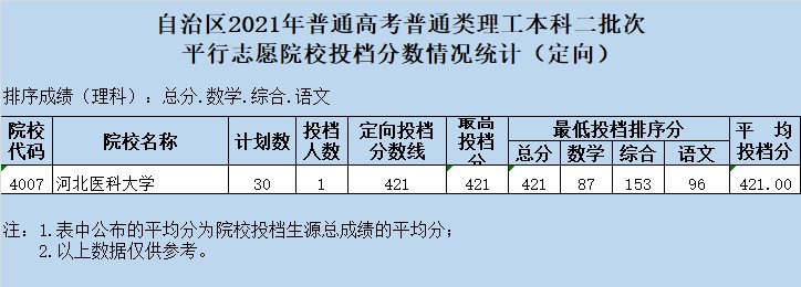 2021年新疆高考普通类本科二批次平行志愿投档最高分及平均分