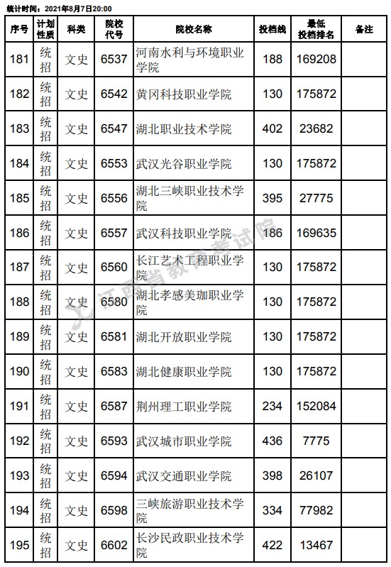 2021江西高考专科平行志愿征集投档分数线及位次排名（文史）