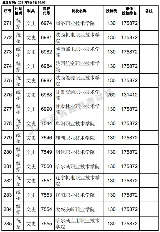 2021江西高考专科平行志愿征集投档分数线及位次排名（文史）