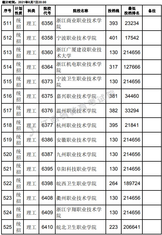 2021江西高考专科平行志愿征集投档分数线及位次排名（理工）