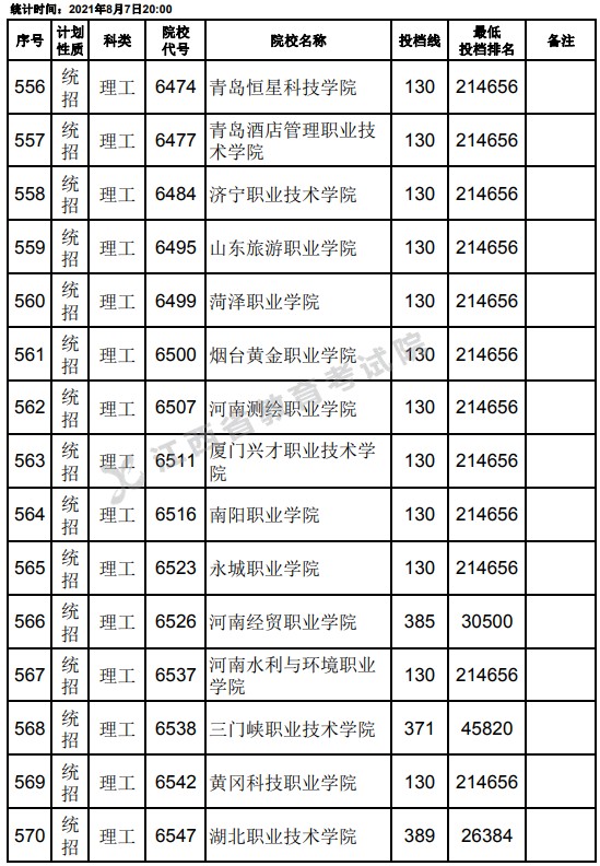 2021江西高考专科平行志愿征集投档分数线及位次排名（理工）