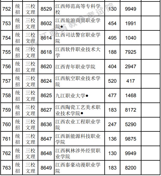 2021江西高考专科平行志愿征集投档分数线及位次排名（三校文理）