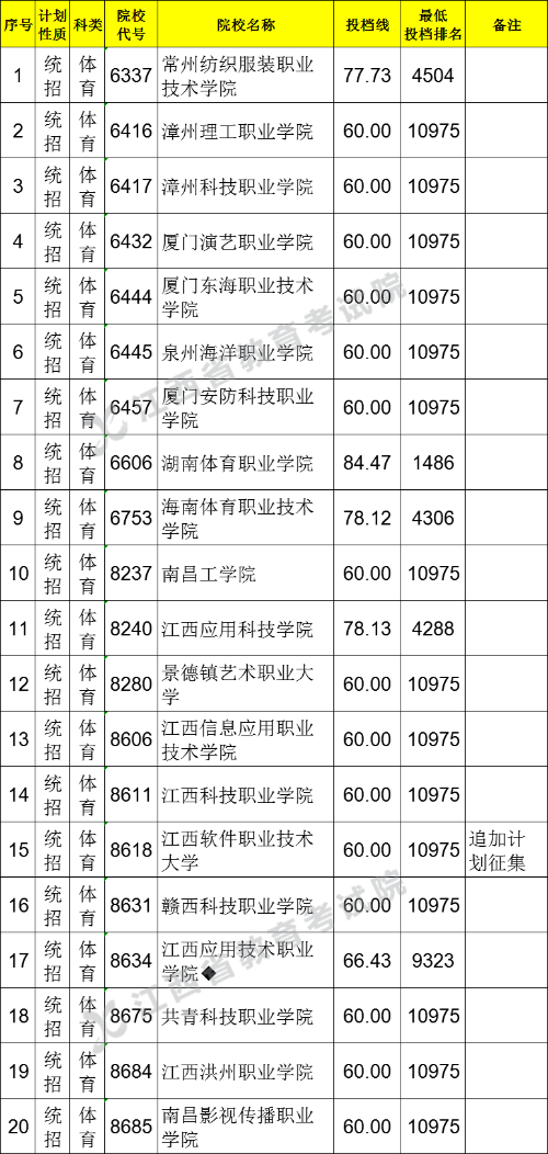 2021江西高考专科平行志愿征集投档分数线及位次排名（体育类）
