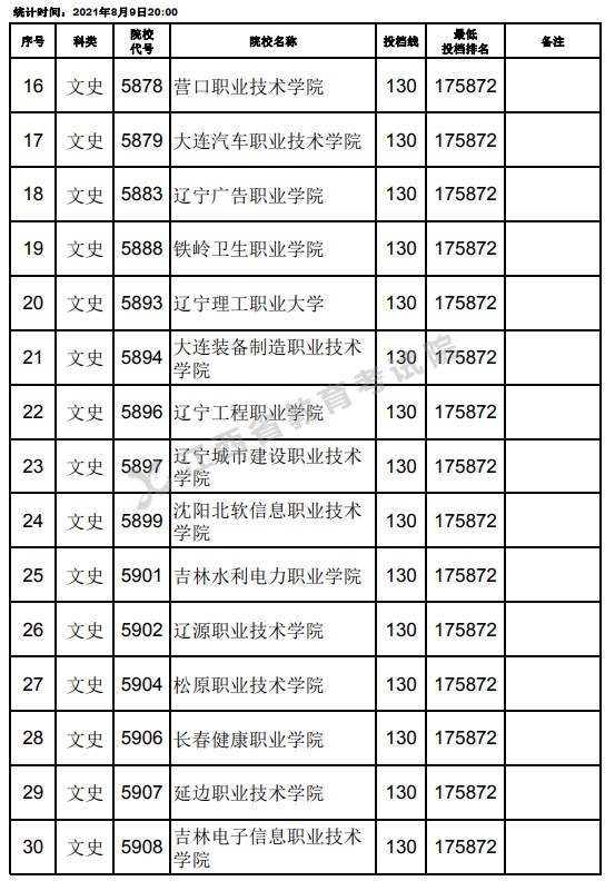 2021江西高考专科文史类平行志愿投档最低分及位次排名（第二次征集）