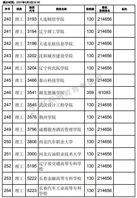 2021江西高考专科理工类平行志愿投档最低分及位次排名（第二次征集）