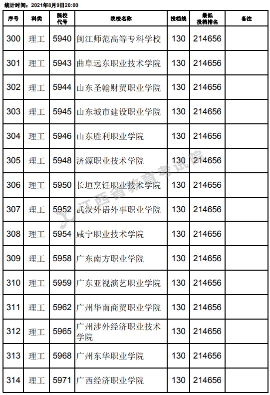 2021江西高考专科理工类平行志愿投档最低分及位次排名（第二次征集）