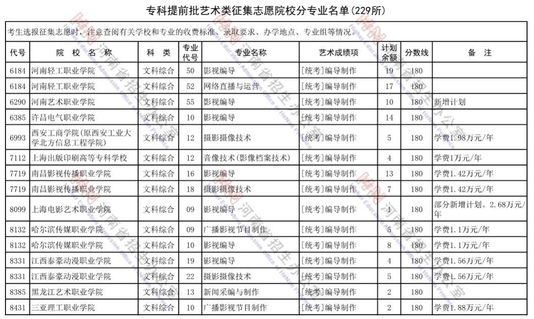 2021年河南省专科提前批艺术类征集志愿院校分专业录取分数线