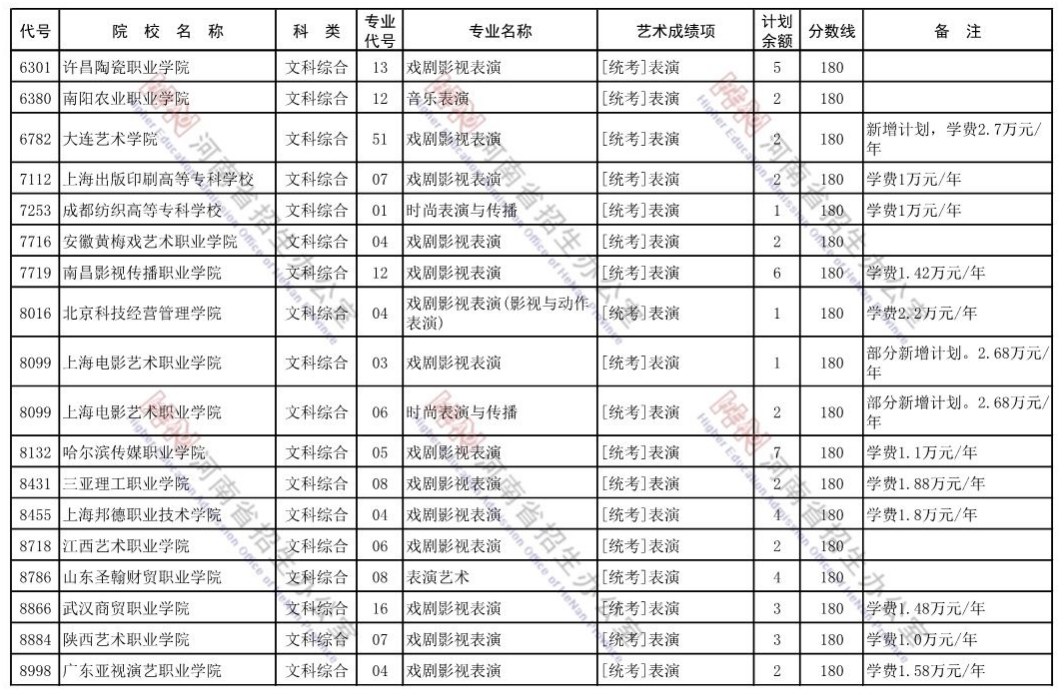 2021年河南省专科提前批艺术类征集志愿院校分专业录取分数线