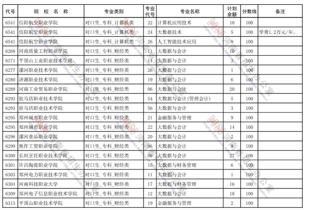 2021年河南省对口专科征集志愿院校录取分数线