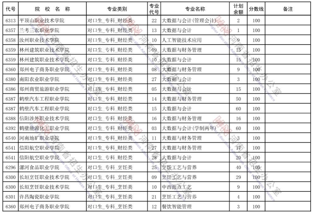 2021年河南省对口专科征集志愿院校录取分数线