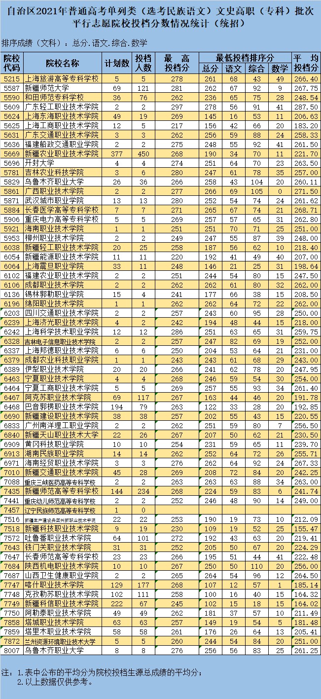 2021年新疆单列类（选考民族语文）投档最低分【文理科】