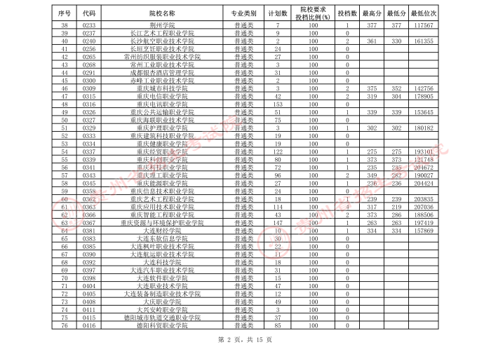 2021贵州高考专科院校第三次补报志愿投档最低分及位次排名（理工）