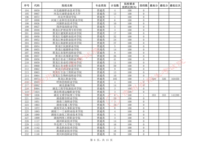 2021贵州高考专科院校第三次补报志愿投档最低分及位次排名（理工）