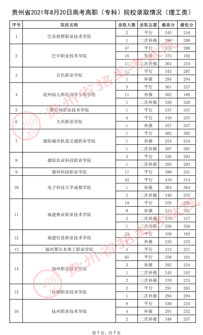 2021贵州高考专科院校录取最低分及最高分（五）