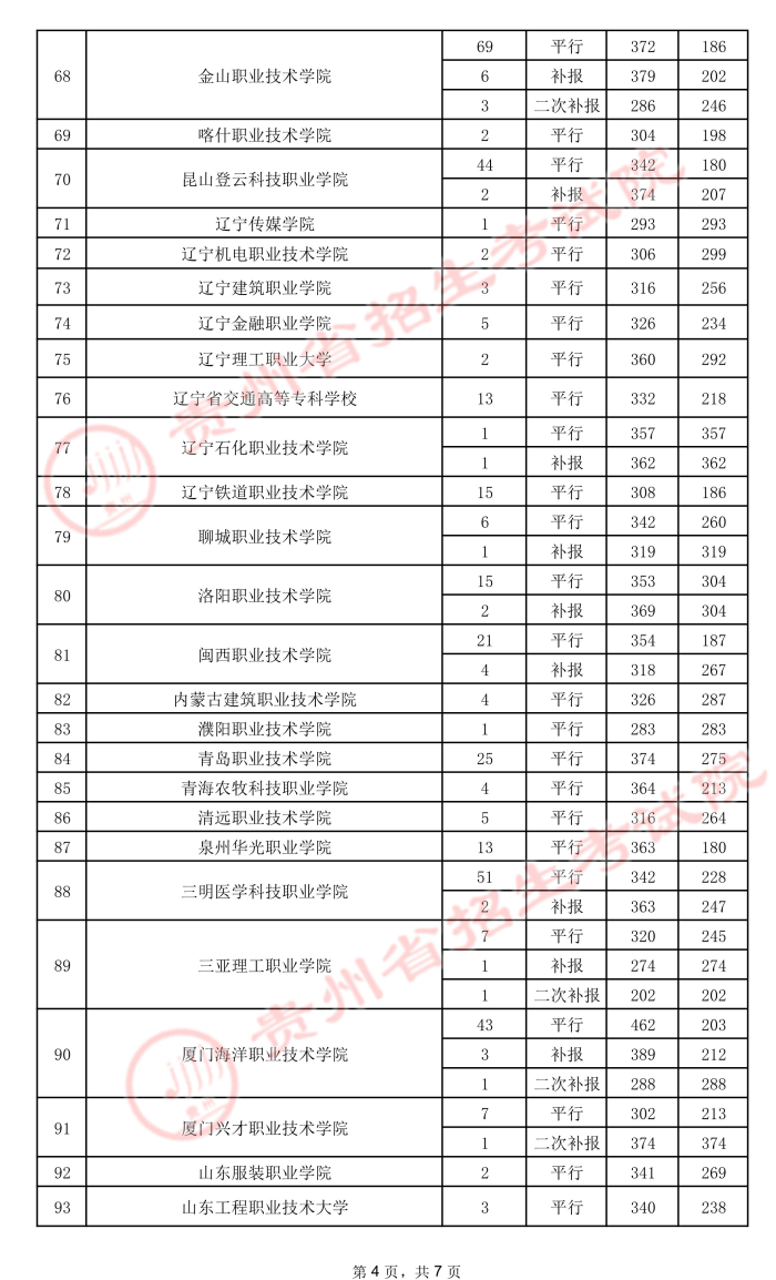 2021贵州高考专科院校录取最低分及最高分（五）