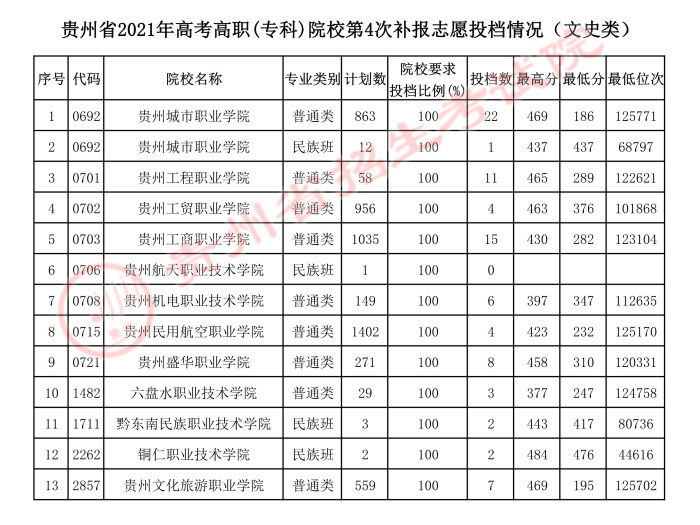 2021贵州高考专科院校第四次补报志愿投档最低分及位次排名