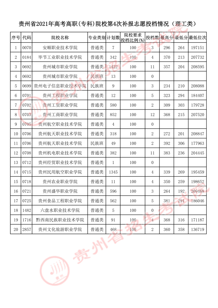 2021贵州高考专科院校第四次补报志愿投档最低分及位次排名