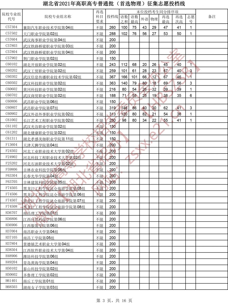 2021年湖北省高职高专（首选物理）征集志愿投档分数线