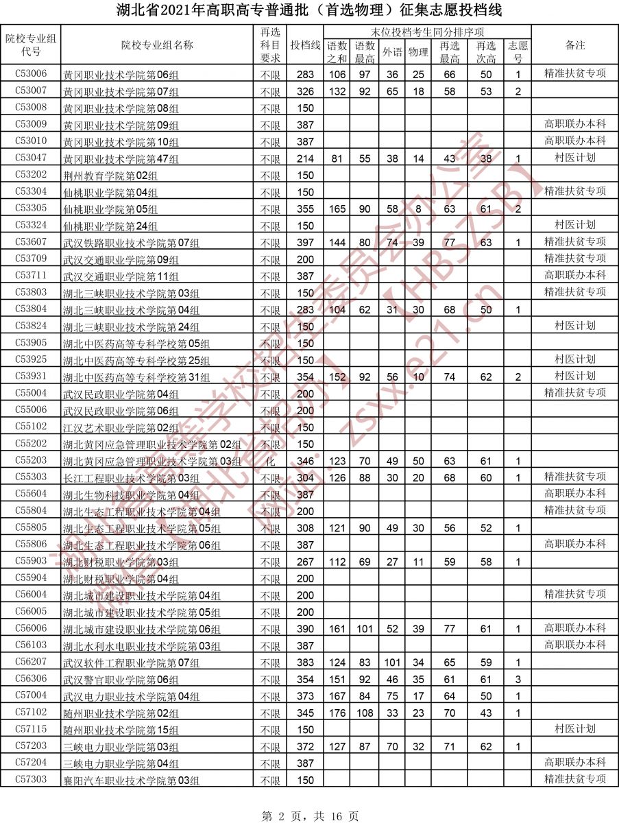 2021年湖北省高职高专（首选物理）征集志愿投档分数线