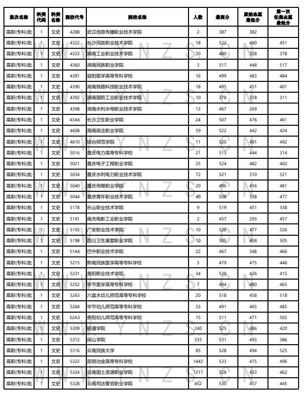 2021年云南省普通高等院校录取最低分汇总（8月20日）