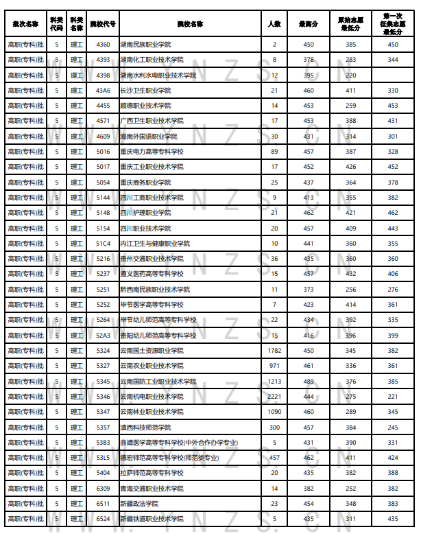 2021年云南省普通高等院校录取最低分汇总（8月20日）