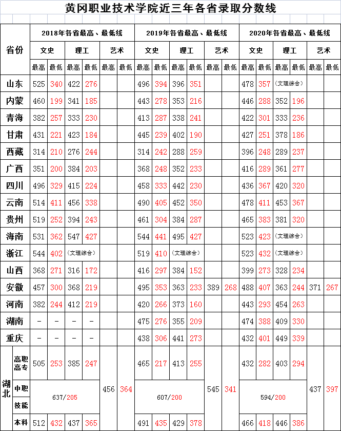 2018~2020黄冈职业技术学院各省市录取最低分