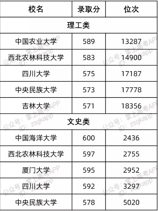2021辽宁最容易考的985大学 录取分数线及位次排名