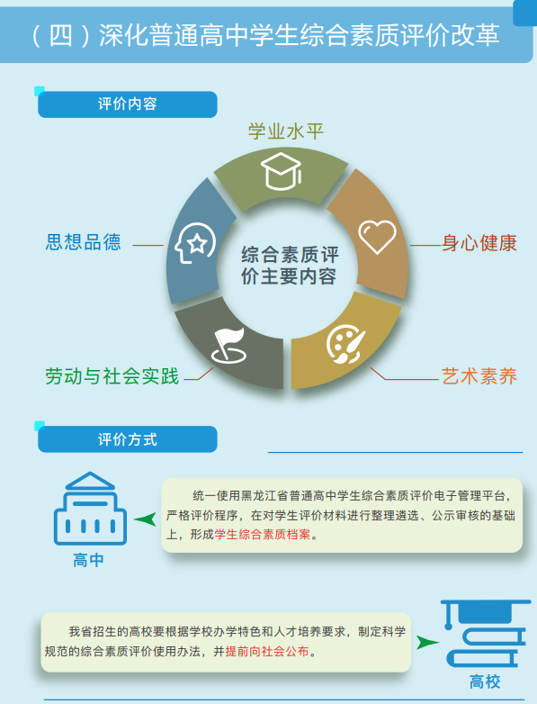 重大通知！黑龙江省高考综合改革实施方案图解