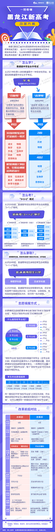 一图看懂黑龙江省高考综合改革方案