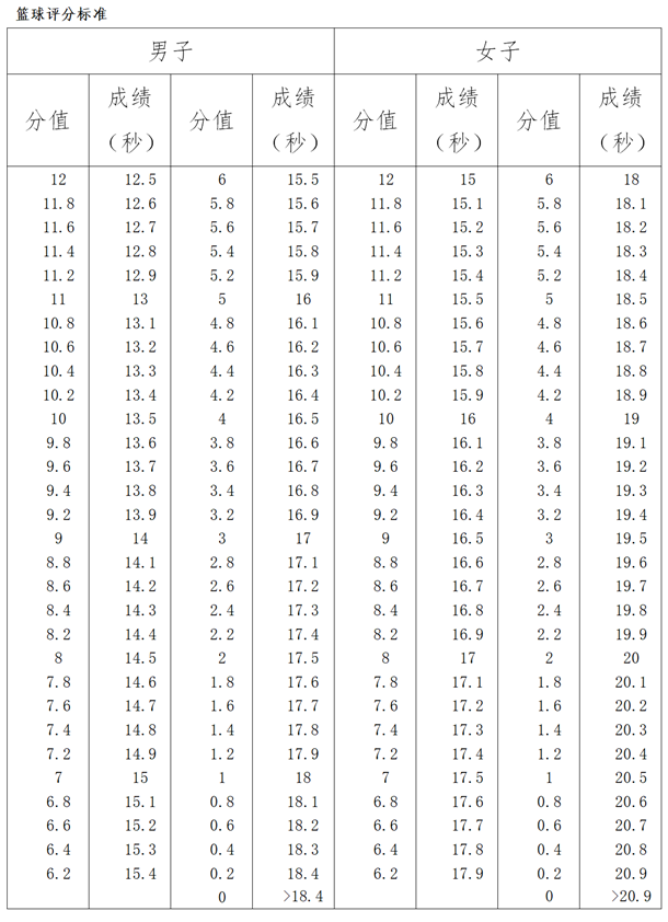 四川2022艺术体育类专业统考查成绩时间 哪天出成绩(体育高考评分标准)