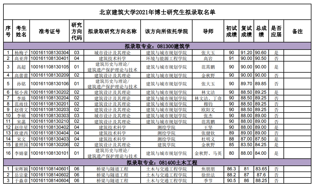 北京建筑大学2021研究生拟录取名单
