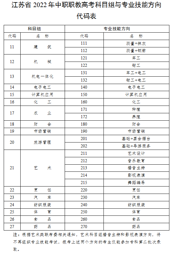 2022年江苏省中职职教高考科目组与专业技能方向代码表