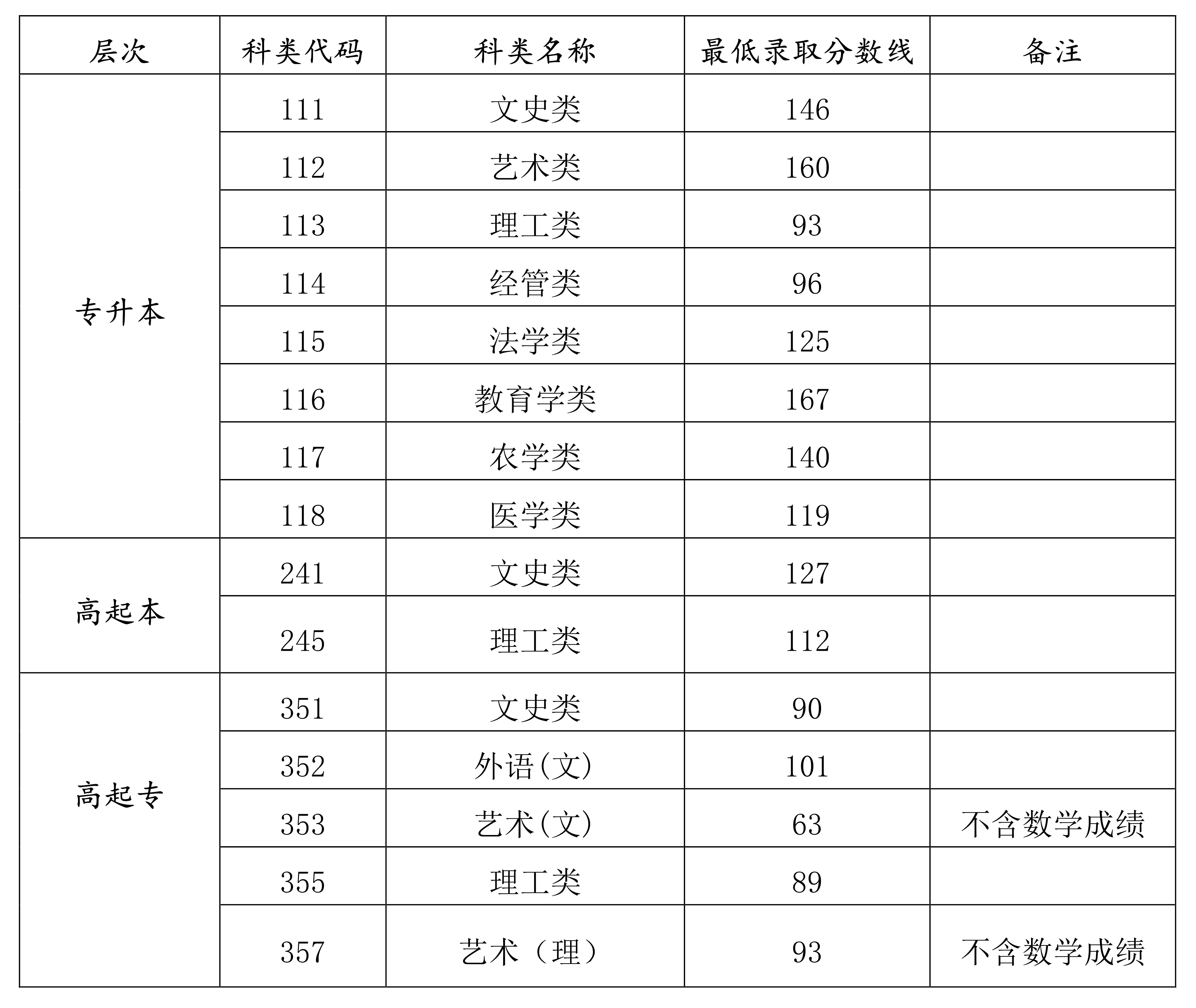 2021年海南省成人高校招生录取最低控制分数线公布
