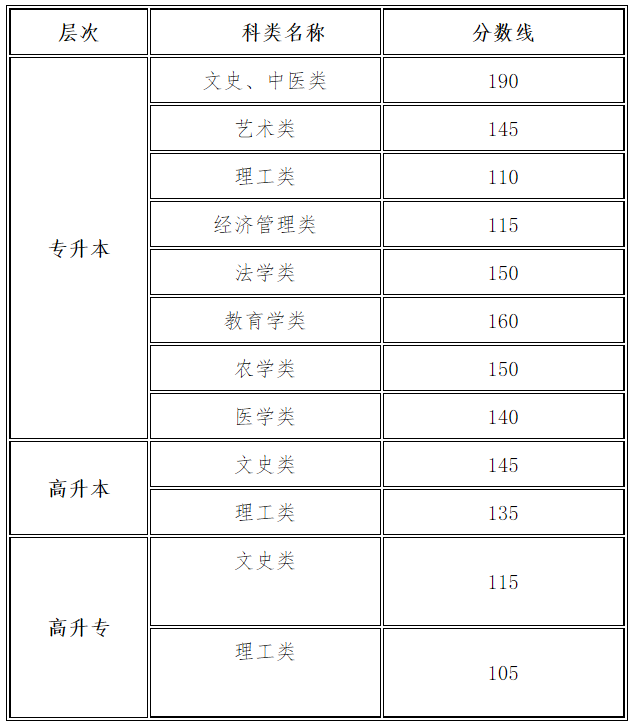 2021年甘肃省成人高考录取控制分数线公布