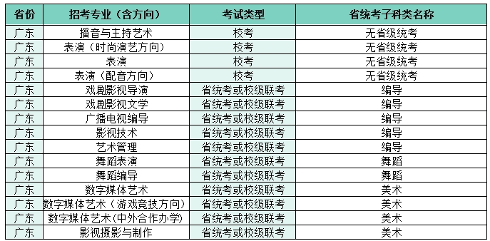 2022四川电影电视学院艺术本科招生专业子科类对照表