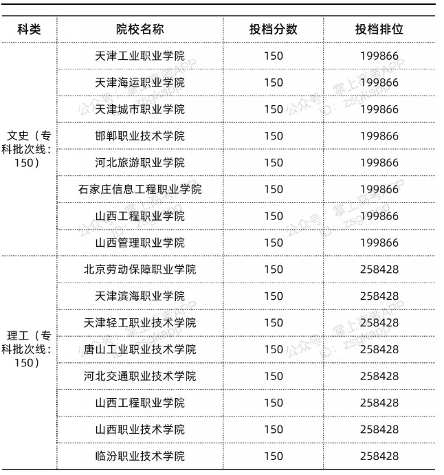 2022四川高考生最低多少分能上公办专科
