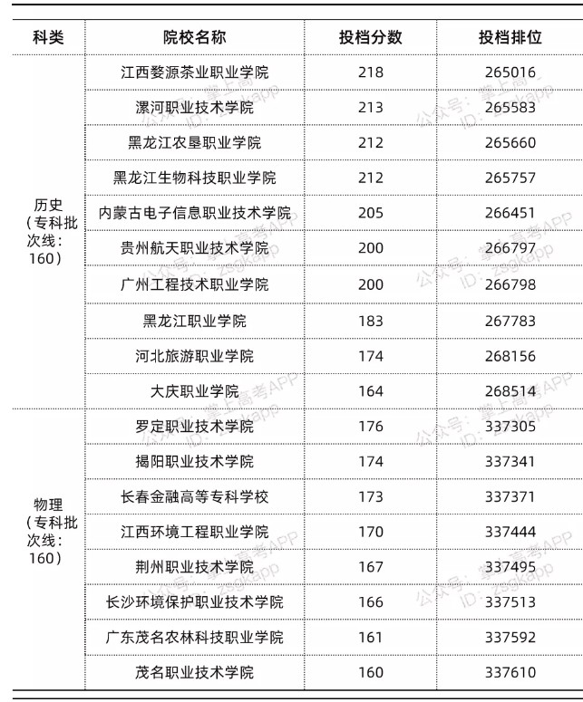 2022年广东最低多少分能上公办专科