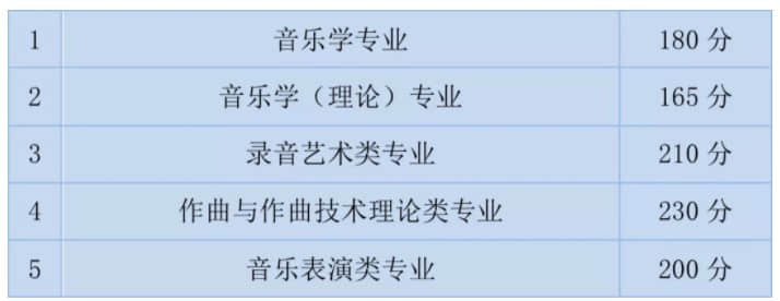 2022四川音乐类专业统考合格线公布