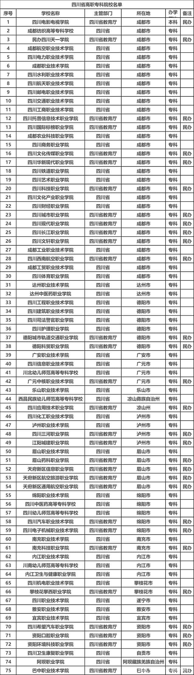 2022四川有哪些大学 四川省本科专科院校名单