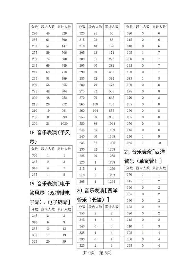2022年四川音乐类专业统考成绩五分段统计表