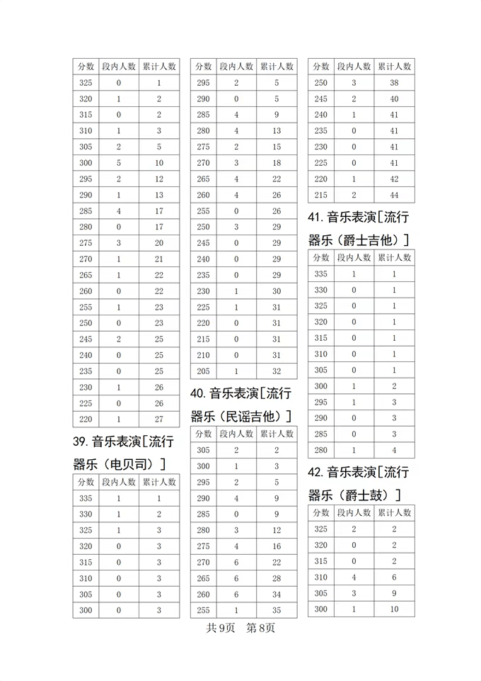 2022年四川音乐类专业统考成绩五分段统计表